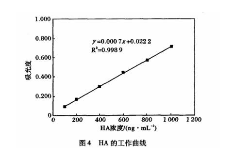 圖4 HA的工作曲線